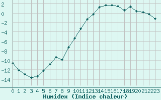 Courbe de l'humidex pour Lans-en-Vercors (38)