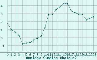 Courbe de l'humidex pour Sermange-Erzange (57)