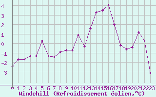 Courbe du refroidissement olien pour Grenoble/St-Etienne-St-Geoirs (38)