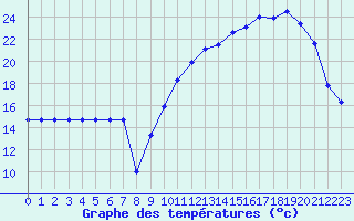 Courbe de tempratures pour Mirebeau (86)