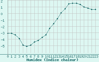 Courbe de l'humidex pour Roissy (95)