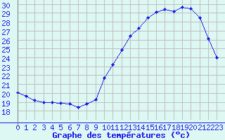 Courbe de tempratures pour Mont-de-Marsan (40)