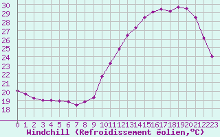 Courbe du refroidissement olien pour Mont-de-Marsan (40)