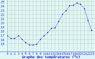 Courbe de tempratures pour Tours (37)