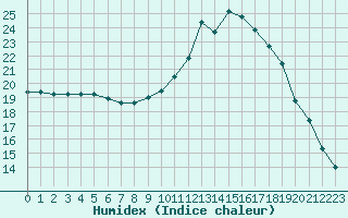 Courbe de l'humidex pour Biache-Saint-Vaast (62)