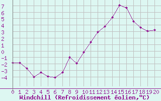 Courbe du refroidissement olien pour Saint-Haon (43)