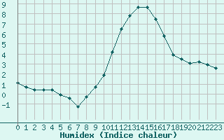 Courbe de l'humidex pour Saint-Mdard-d'Aunis (17)