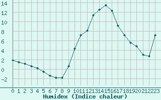 Courbe de l'humidex pour Bourg-Saint-Maurice (73)