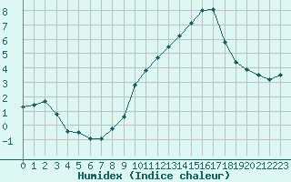 Courbe de l'humidex pour Orschwiller (67)