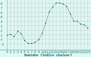 Courbe de l'humidex pour Mazres Le Massuet (09)