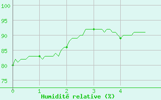 Courbe de l'humidit relative pour Montauban (82)