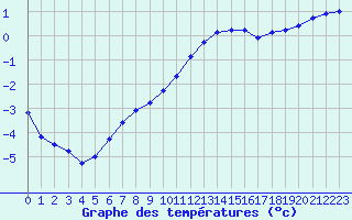 Courbe de tempratures pour Lagny-sur-Marne (77)