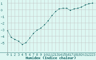 Courbe de l'humidex pour Lagny-sur-Marne (77)