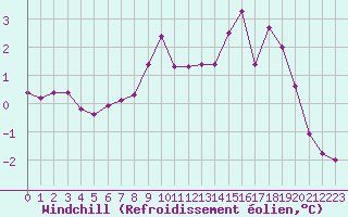 Courbe du refroidissement olien pour Hohrod (68)