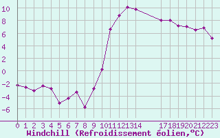 Courbe du refroidissement olien pour Poitiers (86)