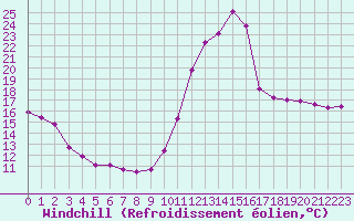 Courbe du refroidissement olien pour Chailles (41)