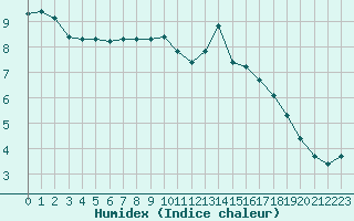 Courbe de l'humidex pour La Beaume (05)