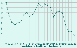 Courbe de l'humidex pour Nantes (44)