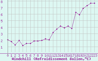 Courbe du refroidissement olien pour Charleville-Mzires (08)