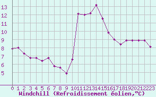 Courbe du refroidissement olien pour Agde (34)