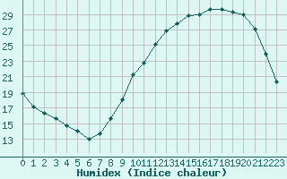 Courbe de l'humidex pour Chteaudun (28)