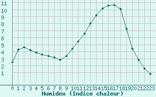 Courbe de l'humidex pour Liefrange (Lu)