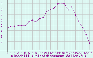 Courbe du refroidissement olien pour Clermont de l