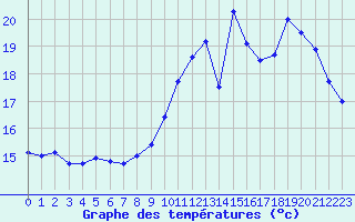 Courbe de tempratures pour Trelly (50)