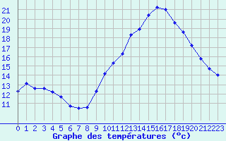 Courbe de tempratures pour Brigueuil (16)