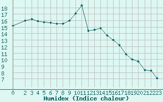 Courbe de l'humidex pour Grandfresnoy (60)