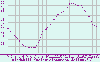 Courbe du refroidissement olien pour Herserange (54)