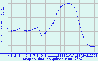 Courbe de tempratures pour Pertuis - Grand Cros (84)