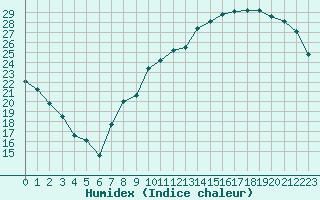 Courbe de l'humidex pour Coulommes-et-Marqueny (08)