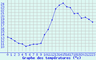 Courbe de tempratures pour Thoiras (30)