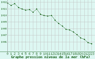 Courbe de la pression atmosphrique pour Pertuis - Grand Cros (84)