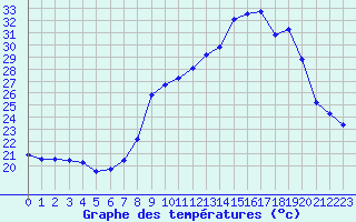 Courbe de tempratures pour San Chierlo (It)