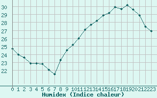 Courbe de l'humidex pour Vias (34)