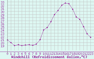 Courbe du refroidissement olien pour Tthieu (40)