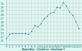 Courbe de l'humidex pour Saint-Nazaire (44)