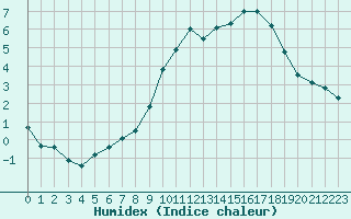 Courbe de l'humidex pour Abbeville (80)