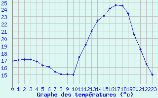 Courbe de tempratures pour Souprosse (40)