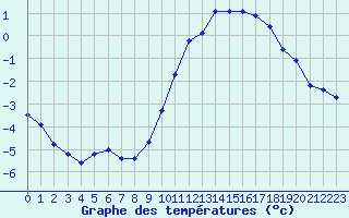 Courbe de tempratures pour Lans-en-Vercors - Les Allires (38)