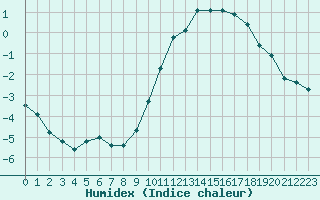 Courbe de l'humidex pour Lans-en-Vercors - Les Allires (38)