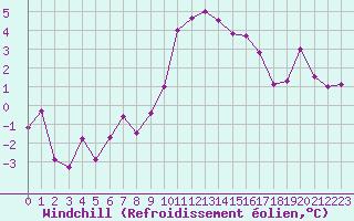 Courbe du refroidissement olien pour Bziers Cap d