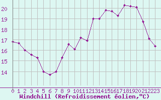 Courbe du refroidissement olien pour Douzens (11)