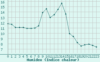 Courbe de l'humidex pour Connerr (72)