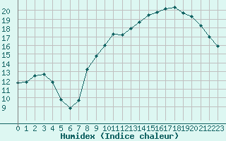 Courbe de l'humidex pour Bordeaux (33)