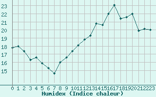 Courbe de l'humidex pour Orly (91)