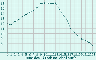 Courbe de l'humidex pour Guidel (56)