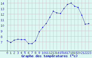 Courbe de tempratures pour Dolembreux (Be)